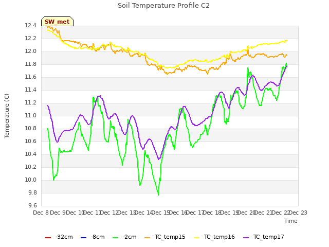 plot of Soil Temperature Profile C2