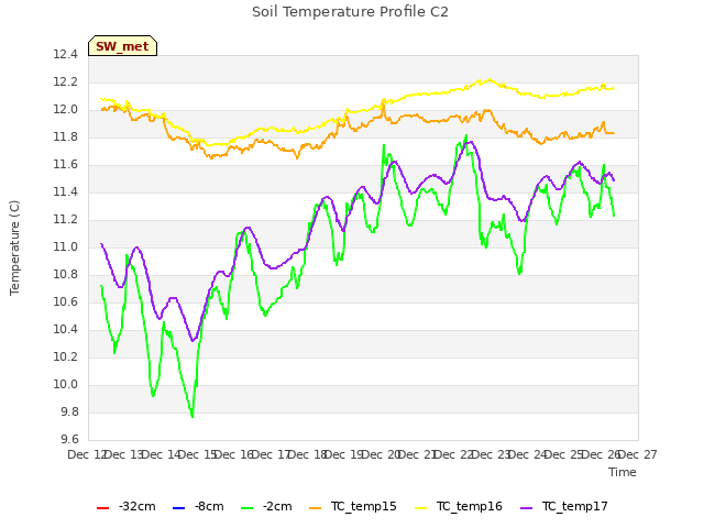 plot of Soil Temperature Profile C2