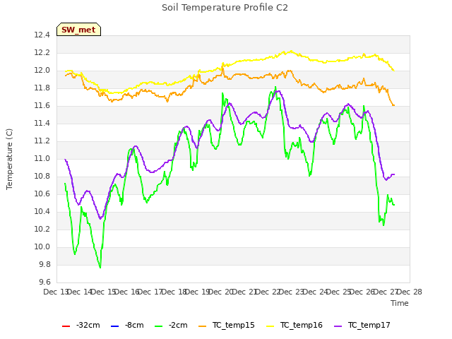 plot of Soil Temperature Profile C2