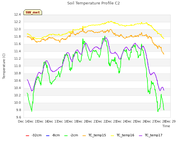 plot of Soil Temperature Profile C2