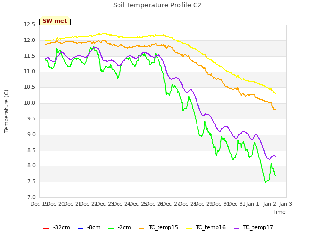 plot of Soil Temperature Profile C2