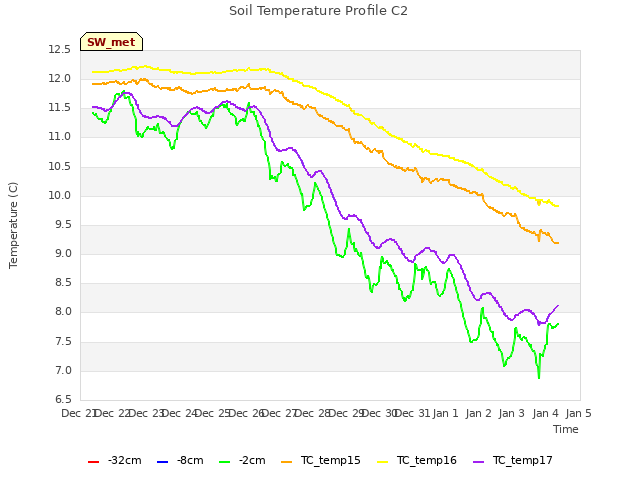 plot of Soil Temperature Profile C2