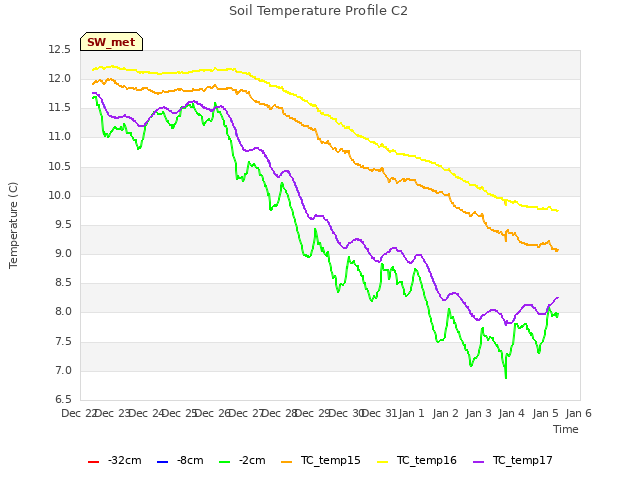 plot of Soil Temperature Profile C2