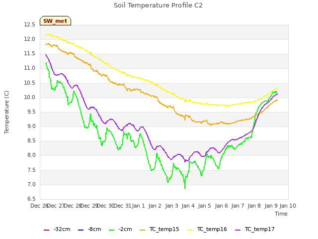 plot of Soil Temperature Profile C2