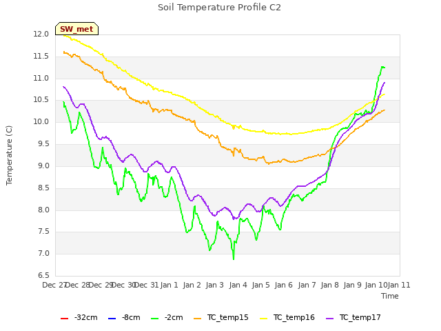 plot of Soil Temperature Profile C2