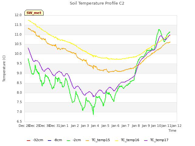 plot of Soil Temperature Profile C2