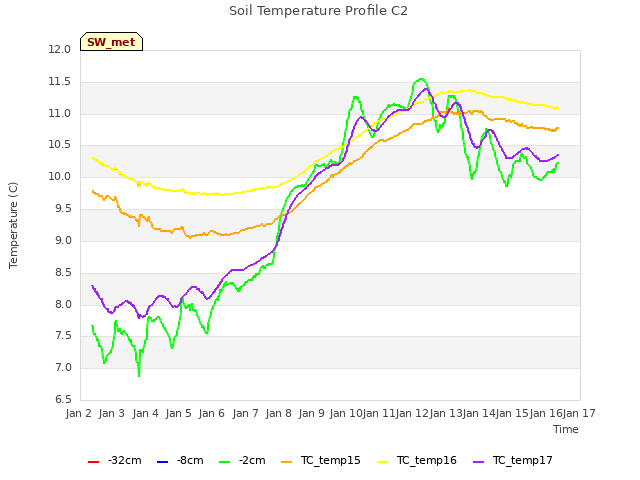 plot of Soil Temperature Profile C2