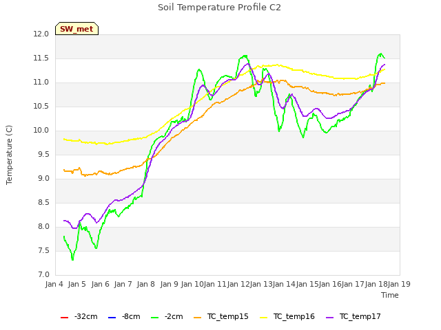 plot of Soil Temperature Profile C2