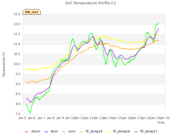 plot of Soil Temperature Profile C2