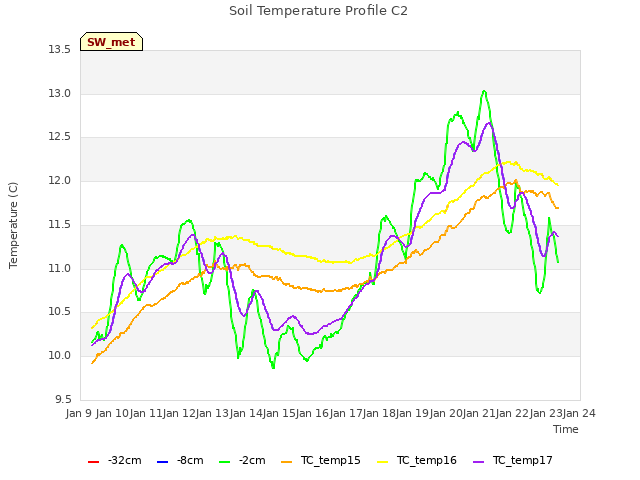 plot of Soil Temperature Profile C2