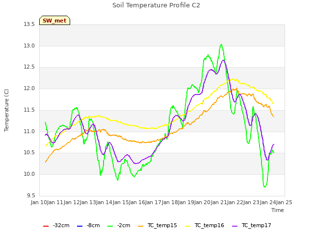 plot of Soil Temperature Profile C2