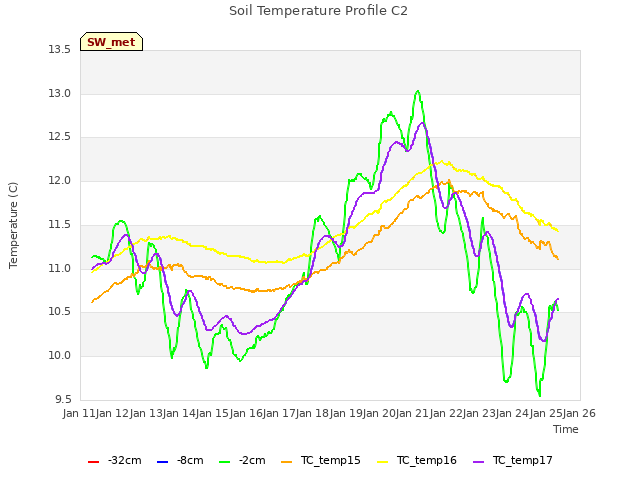 plot of Soil Temperature Profile C2