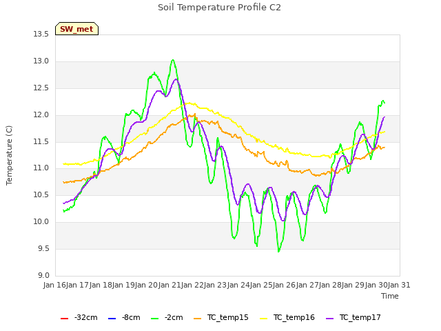 plot of Soil Temperature Profile C2