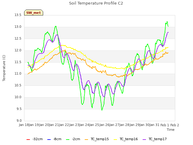 plot of Soil Temperature Profile C2