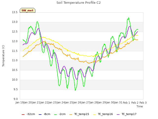 plot of Soil Temperature Profile C2