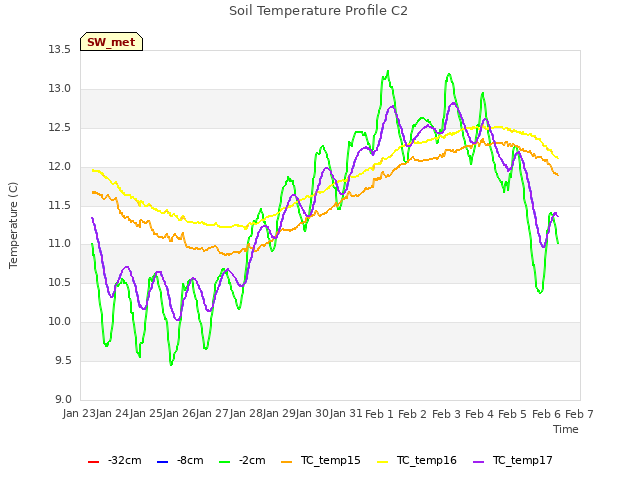 plot of Soil Temperature Profile C2