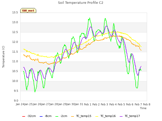 plot of Soil Temperature Profile C2