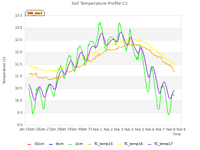 plot of Soil Temperature Profile C2