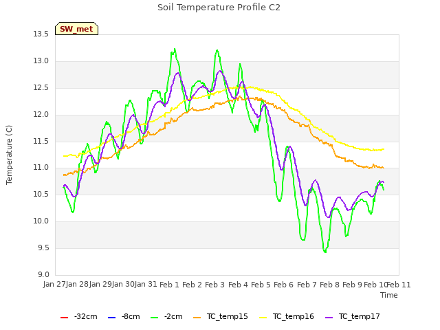 plot of Soil Temperature Profile C2