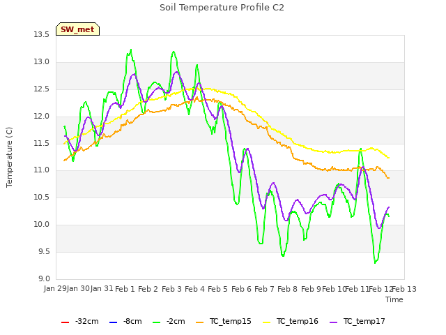 plot of Soil Temperature Profile C2