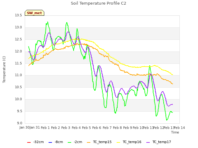 plot of Soil Temperature Profile C2