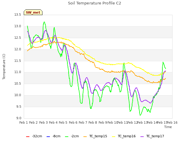 plot of Soil Temperature Profile C2