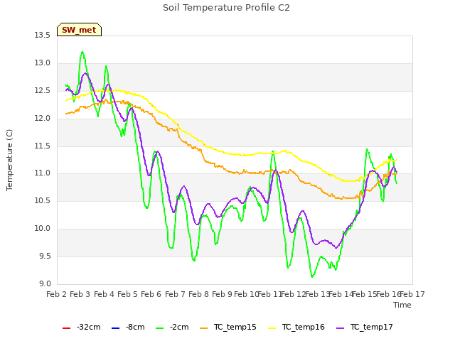 plot of Soil Temperature Profile C2