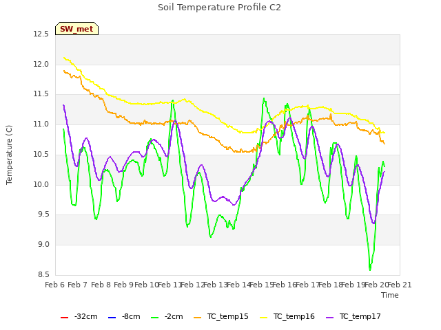 plot of Soil Temperature Profile C2