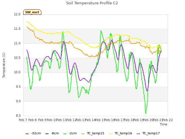 plot of Soil Temperature Profile C2