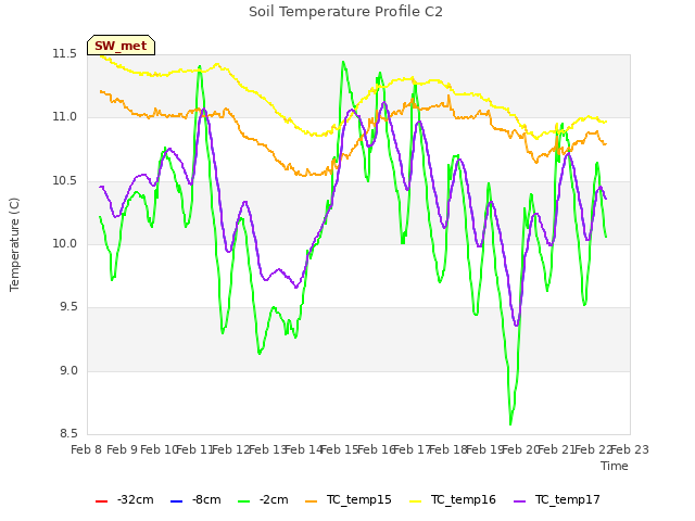 plot of Soil Temperature Profile C2