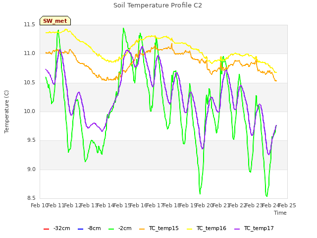 plot of Soil Temperature Profile C2