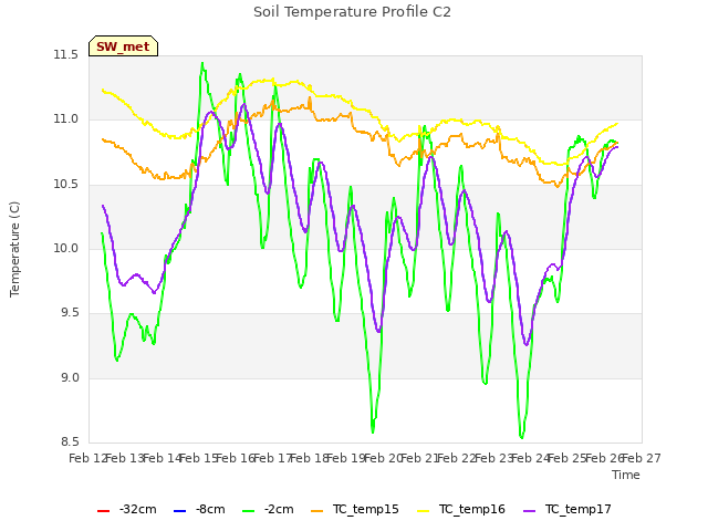 plot of Soil Temperature Profile C2