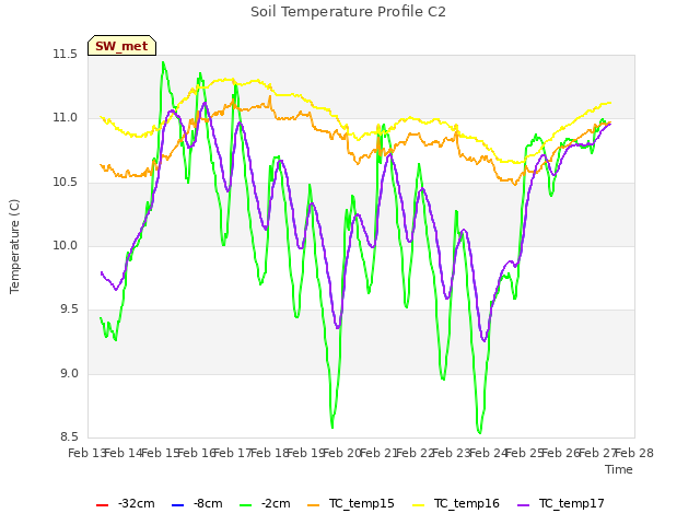 plot of Soil Temperature Profile C2