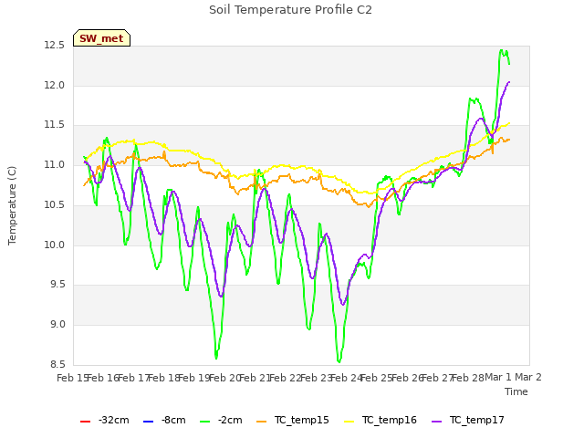 plot of Soil Temperature Profile C2