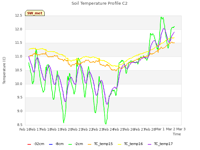 plot of Soil Temperature Profile C2