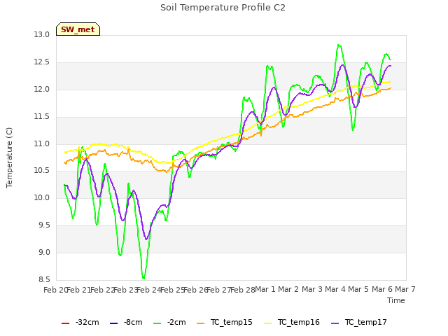 plot of Soil Temperature Profile C2