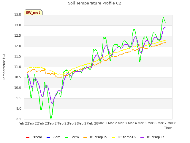 plot of Soil Temperature Profile C2