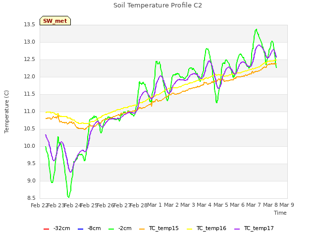 plot of Soil Temperature Profile C2