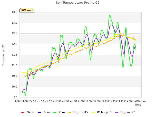 plot of Soil Temperature Profile C2