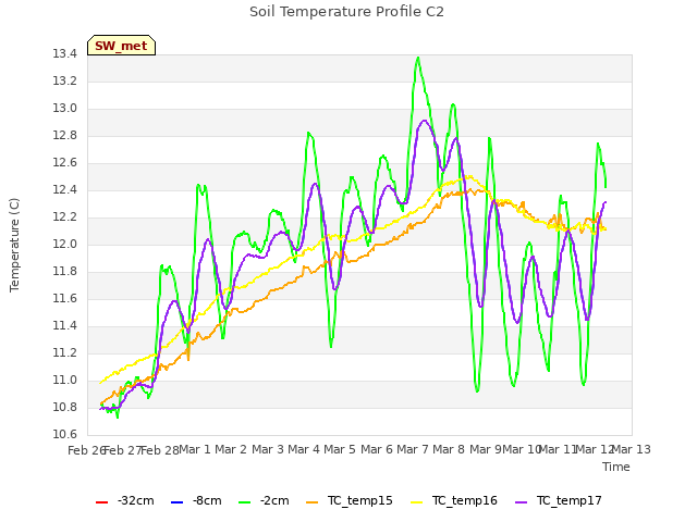 plot of Soil Temperature Profile C2