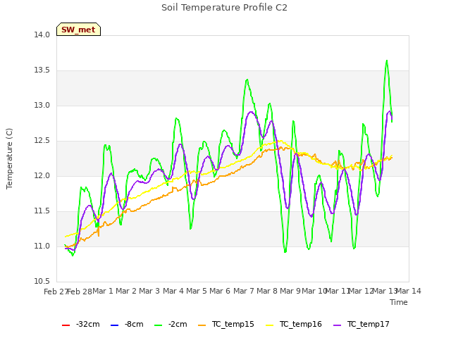 plot of Soil Temperature Profile C2