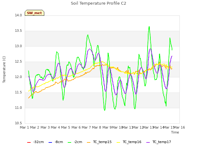 plot of Soil Temperature Profile C2