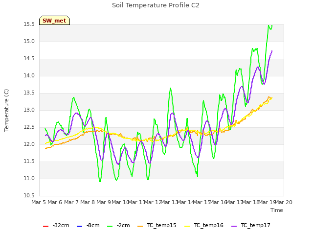 plot of Soil Temperature Profile C2