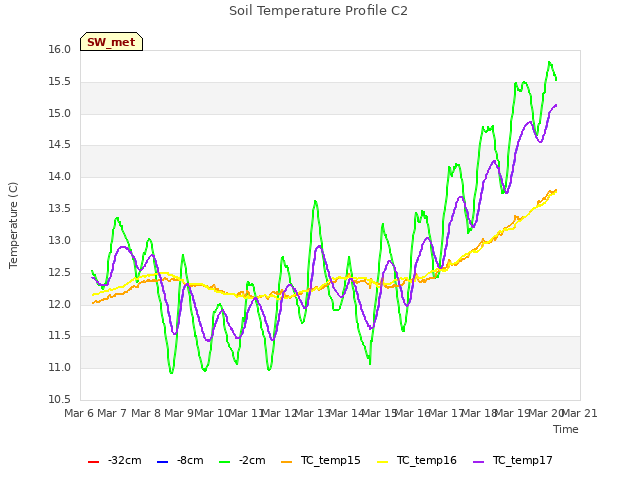 plot of Soil Temperature Profile C2