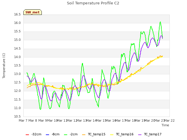 plot of Soil Temperature Profile C2