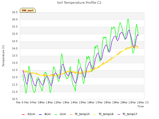 plot of Soil Temperature Profile C2