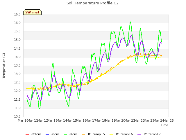 plot of Soil Temperature Profile C2