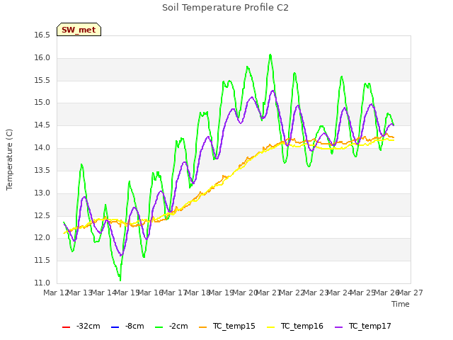 plot of Soil Temperature Profile C2