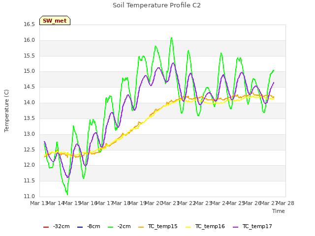 plot of Soil Temperature Profile C2