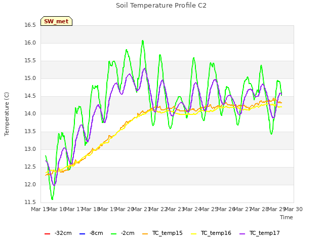 plot of Soil Temperature Profile C2